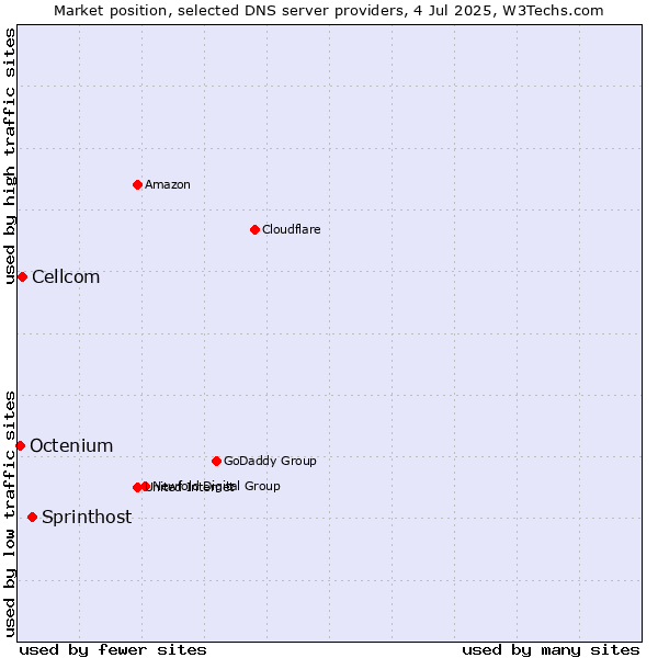 Market position of Sprinthost vs. Cellcom vs. Octenium