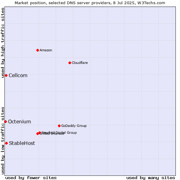 Market position of StableHost vs. Cellcom vs. Octenium