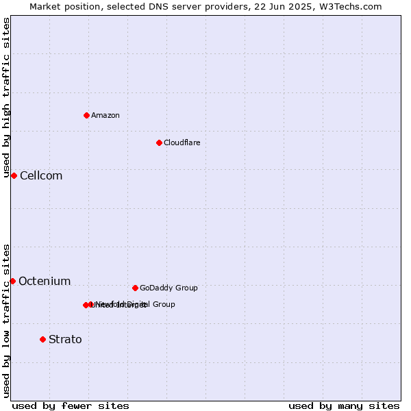 Market position of Strato vs. Cellcom vs. Octenium