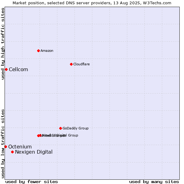 Market position of Nexigen Digital vs. Cellcom vs. Octenium