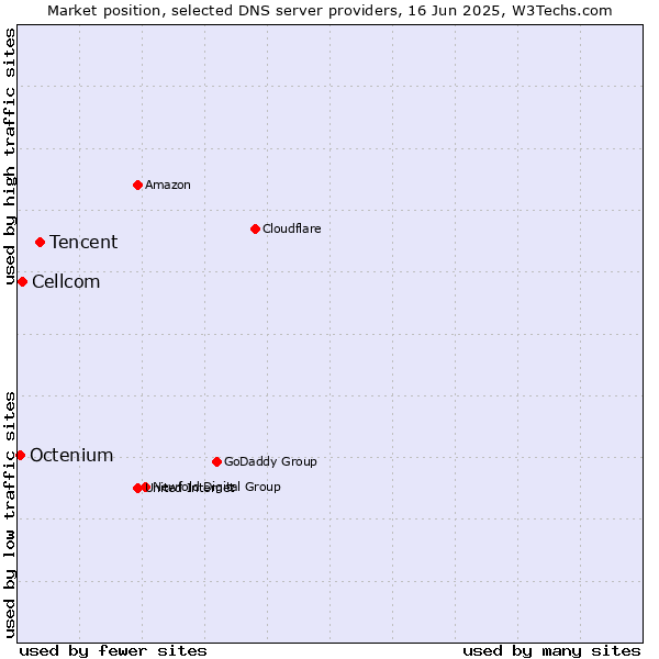 Market position of Tencent vs. Cellcom vs. Octenium