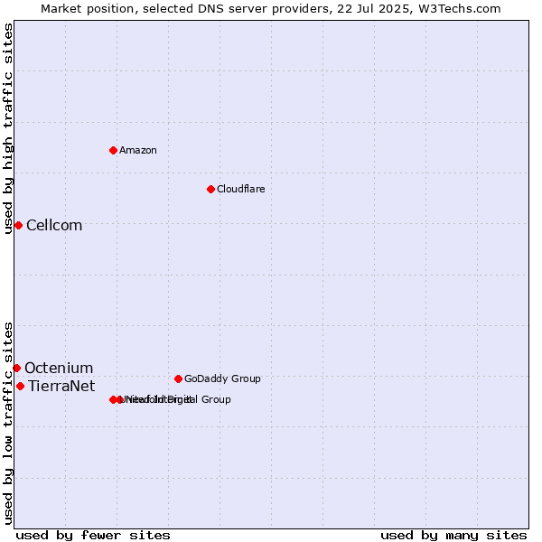 Market position of TierraNet vs. Cellcom vs. Octenium