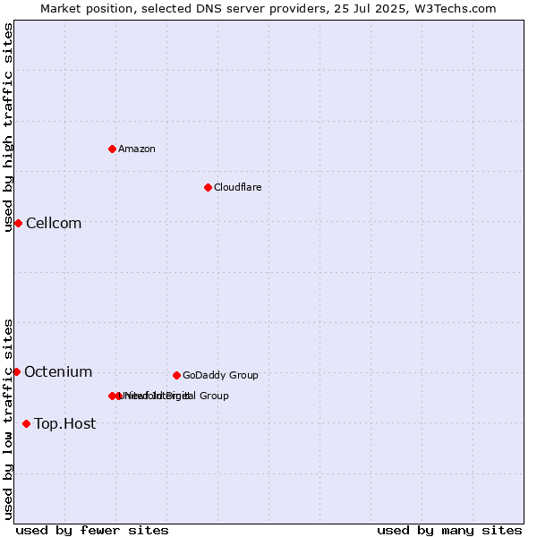Market position of Top.Host vs. Cellcom vs. Octenium