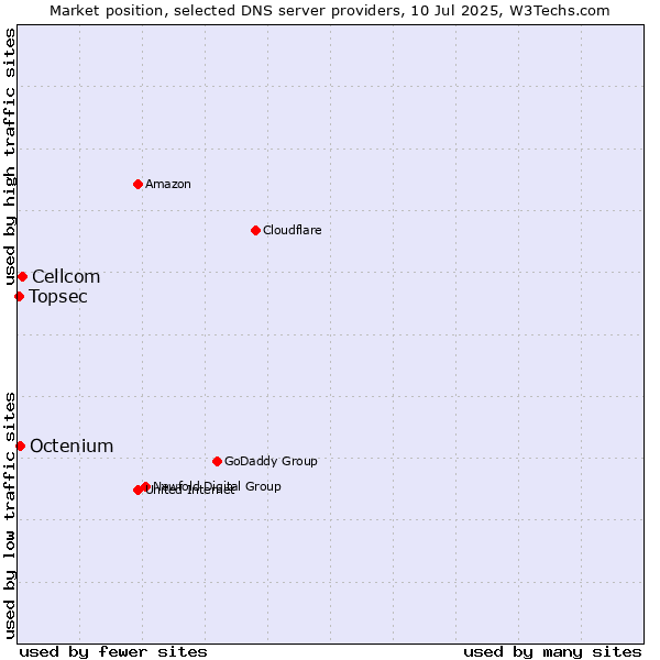 Market position of Cellcom vs. Octenium vs. Topsec