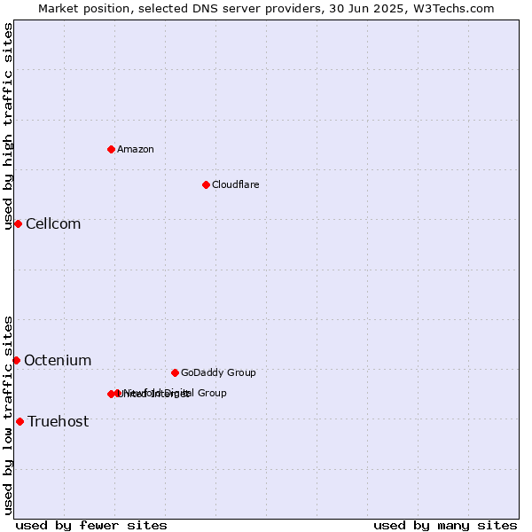Market position of Truehost vs. Cellcom vs. Octenium
