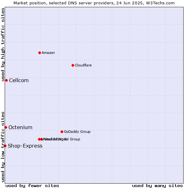 Market position of Cellcom vs. Octenium vs. Shop-Express