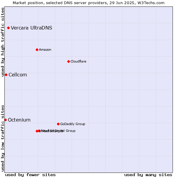 Market position of Vercara UltraDNS vs. Cellcom vs. Octenium