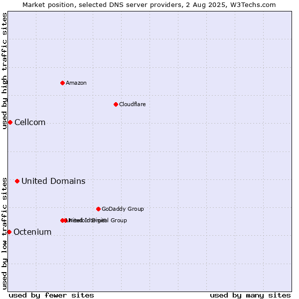Market position of United Domains vs. Cellcom vs. Octenium