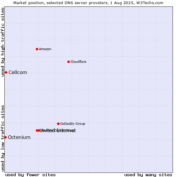 Market position of United Internet vs. Cellcom vs. Octenium