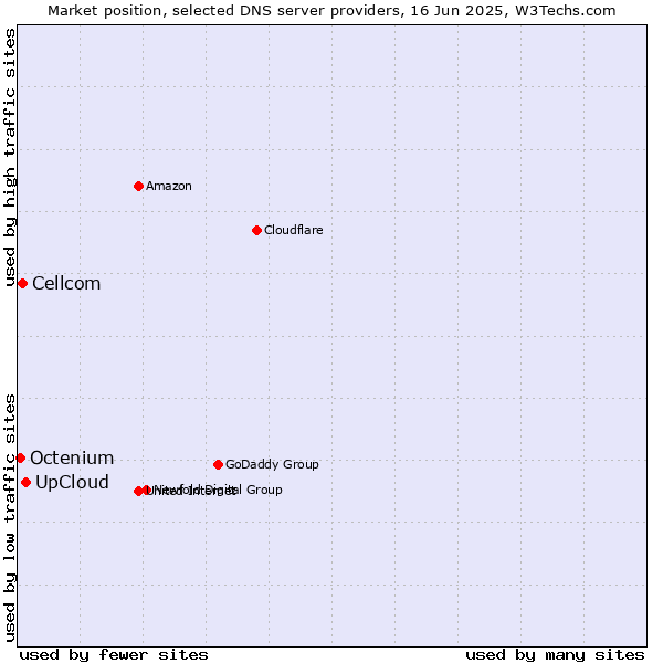 Market position of UpCloud vs. Cellcom vs. Octenium