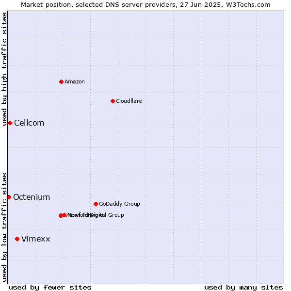 Market position of Vimexx vs. Cellcom vs. Octenium