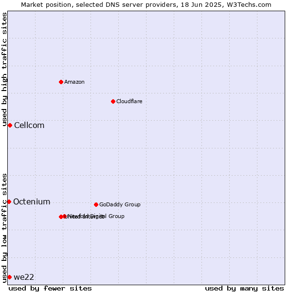 Market position of Cellcom vs. we22 vs. Octenium