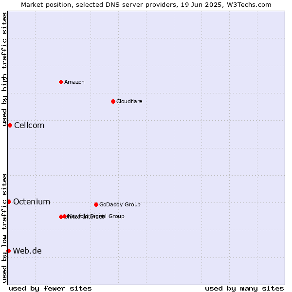Market position of Cellcom vs. Octenium vs. Web.de