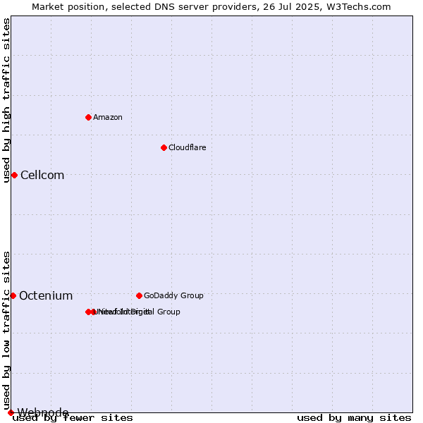 Market position of Cellcom vs. Octenium vs. Webnode