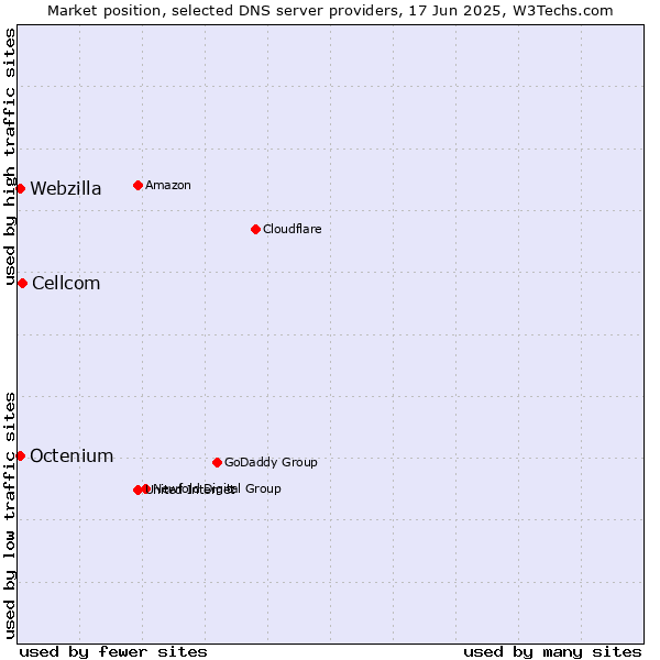 Market position of Cellcom vs. Octenium vs. Webzilla