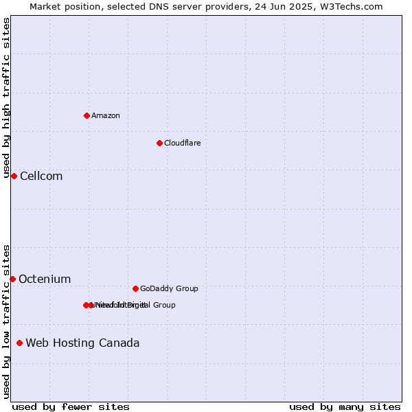 Market position of Web Hosting Canada vs. Cellcom vs. Octenium