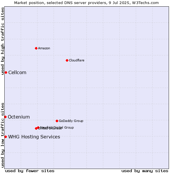 Market position of Cellcom vs. WHG Hosting Services vs. Octenium