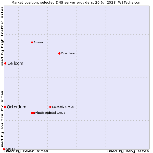 Market position of Cellcom vs. Octenium vs. WIIT