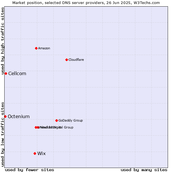 Market position of Wix vs. Cellcom vs. Octenium