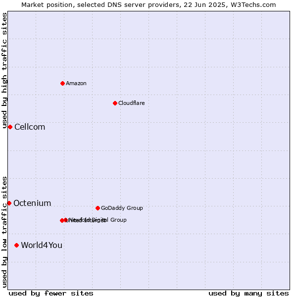 Market position of World4You vs. Cellcom vs. Octenium