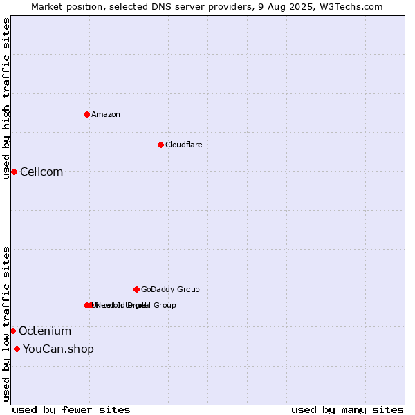 Market position of YouCan.shop vs. Cellcom vs. Octenium
