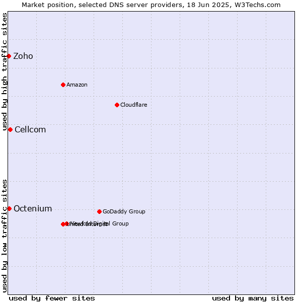 Market position of Cellcom vs. Octenium vs. Zoho