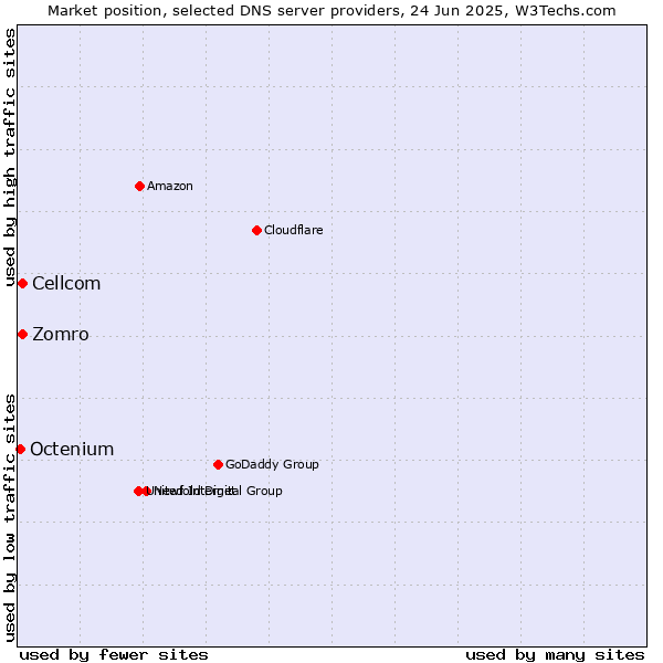 Market position of Zomro vs. Cellcom vs. Octenium