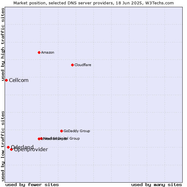 Market position of Openprovider vs. Oderland vs. Cellcom