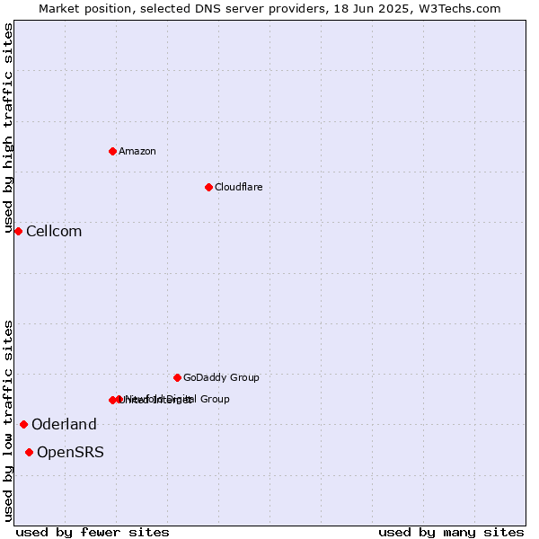 Market position of OpenSRS vs. Oderland vs. Cellcom