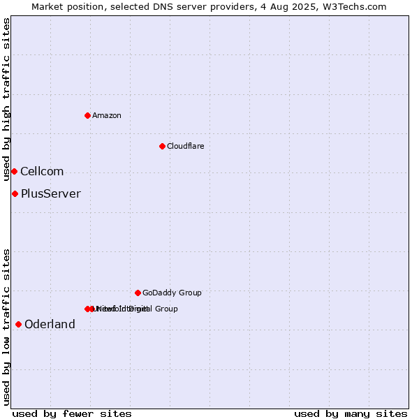 Market position of Oderland vs. PlusServer vs. Cellcom