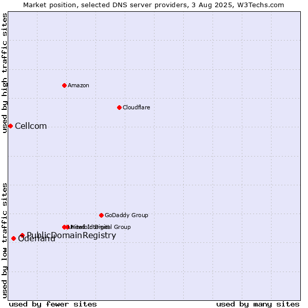 Market position of PublicDomainRegistry vs. Oderland vs. Cellcom
