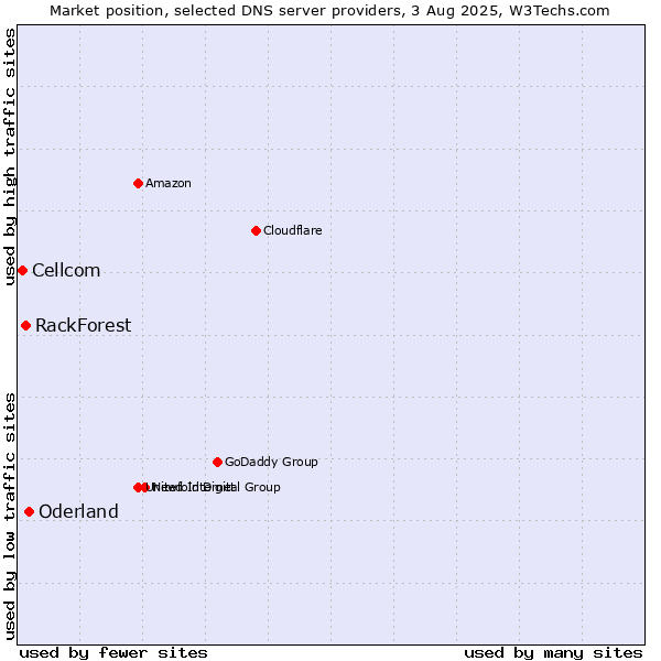 Market position of Oderland vs. RackForest vs. Cellcom