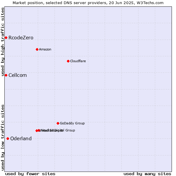 Market position of Oderland vs. Cellcom vs. RcodeZero