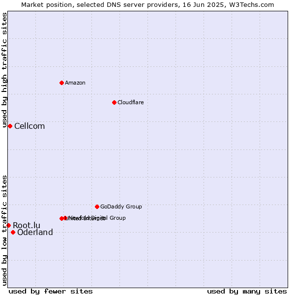 Market position of Oderland vs. Cellcom vs. Root.lu
