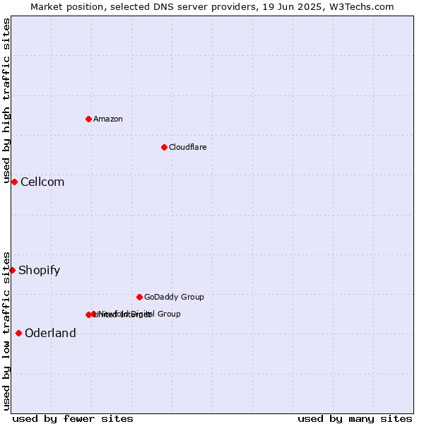 Market position of Oderland vs. Cellcom vs. Shopify