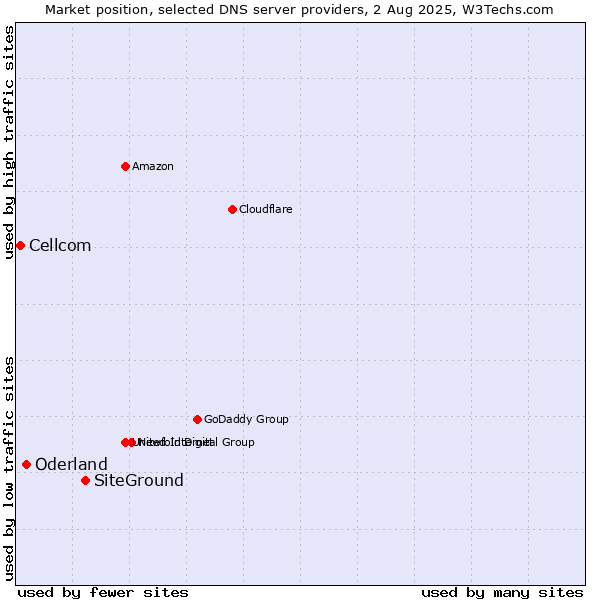 Market position of SiteGround vs. Oderland vs. Cellcom