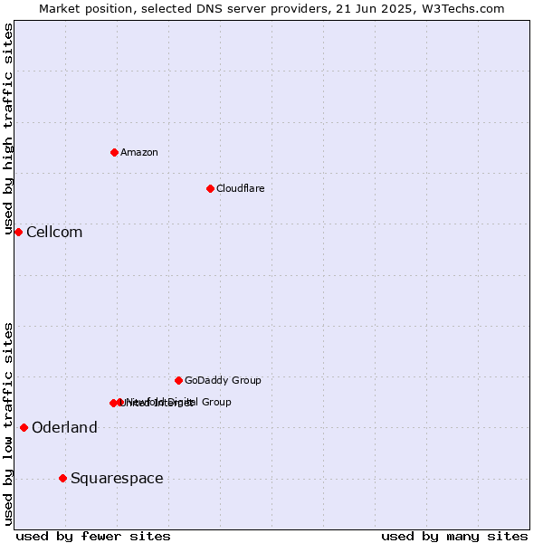 Market position of Squarespace vs. Oderland vs. Cellcom