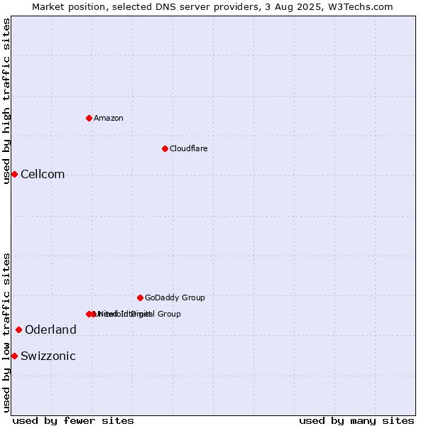 Market position of Oderland vs. Swizzonic vs. Cellcom