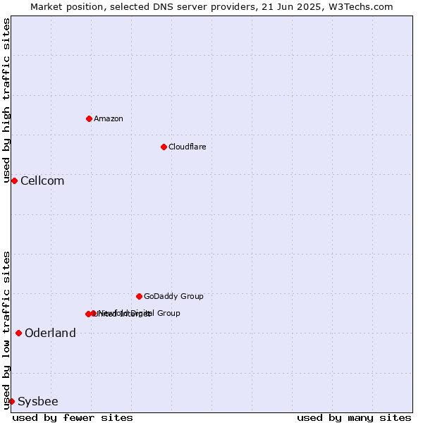 Market position of Oderland vs. Cellcom vs. Sysbee