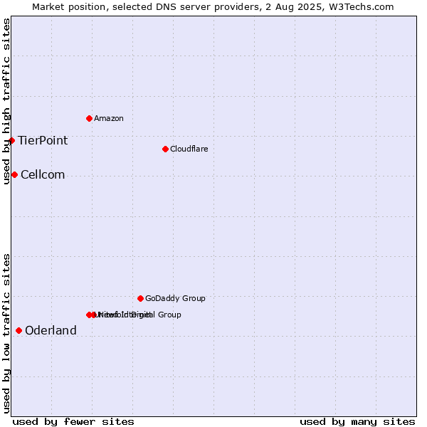 Market position of Oderland vs. Cellcom vs. TierPoint
