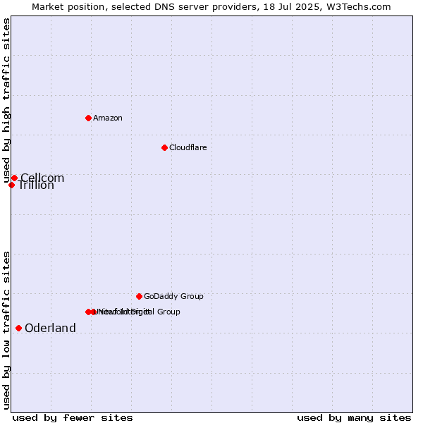 Market position of Oderland vs. Cellcom vs. Trillion