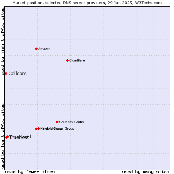 Market position of Oderland vs. Truehost vs. Cellcom