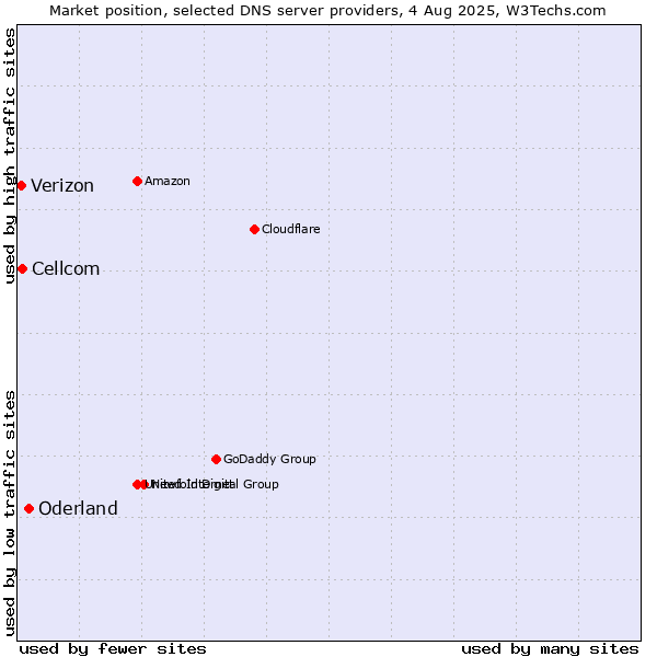 Market position of Oderland vs. Cellcom vs. Verizon