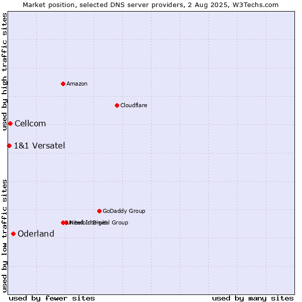 Market position of Oderland vs. Cellcom vs. 1&1 Versatel