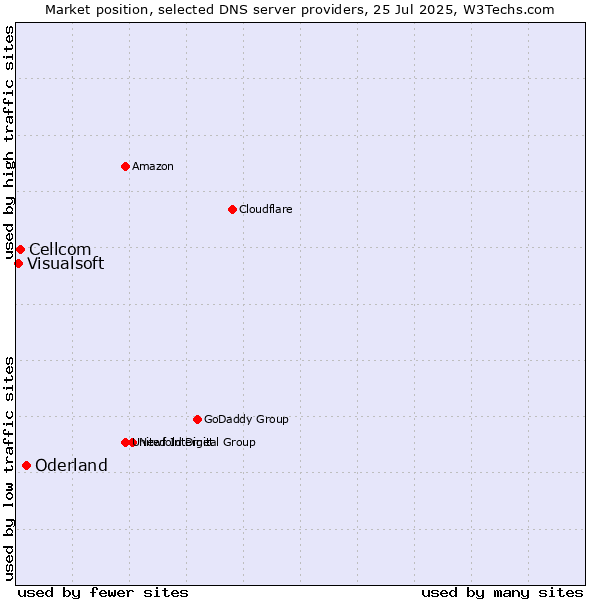 Market position of Oderland vs. Cellcom vs. Visualsoft