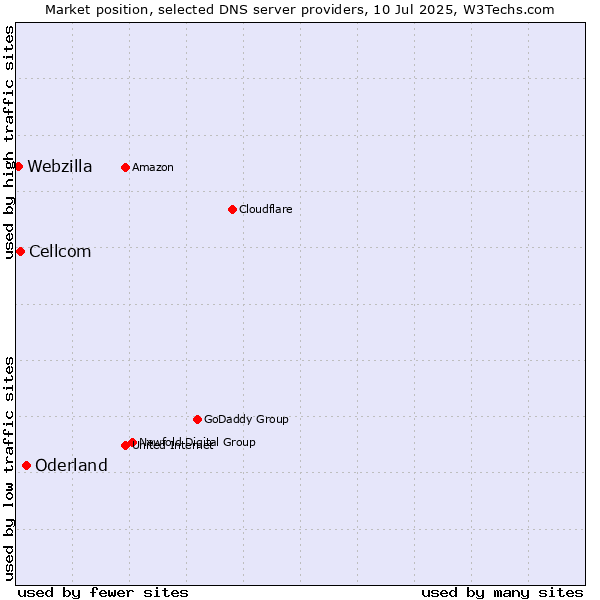 Market position of Oderland vs. Cellcom vs. Webzilla