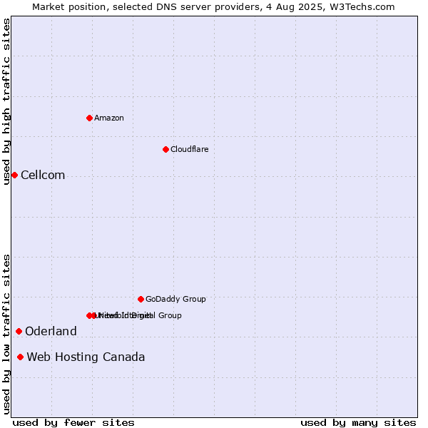 Market position of Web Hosting Canada vs. Oderland vs. Cellcom