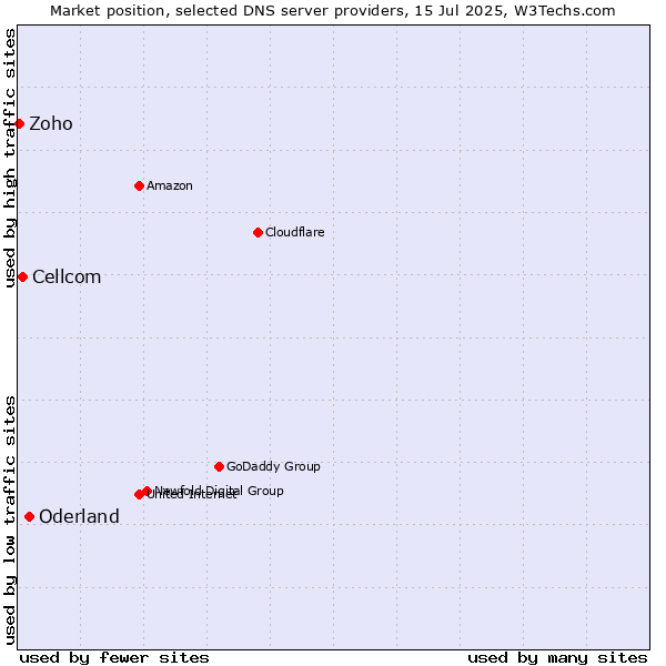 Market position of Oderland vs. Cellcom vs. Zoho