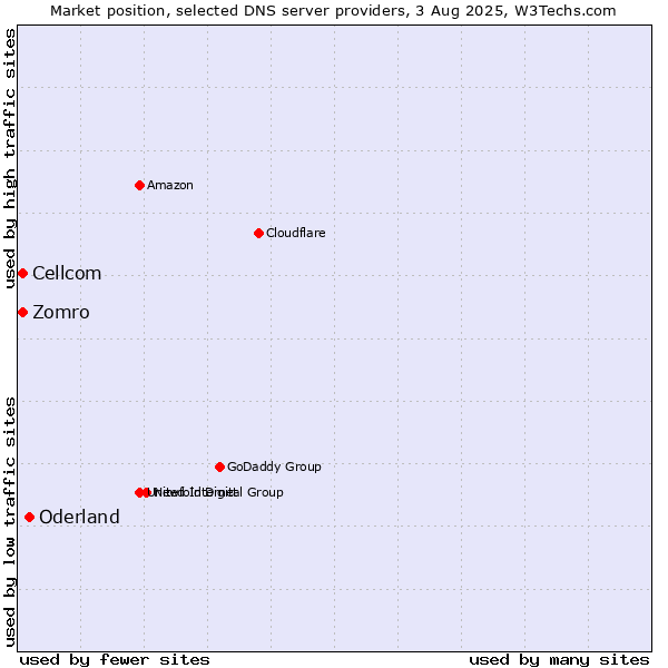 Market position of Oderland vs. Zomro vs. Cellcom