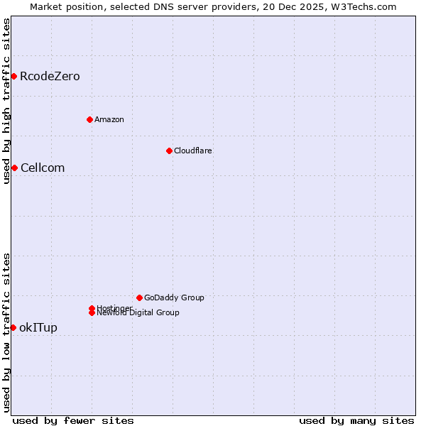 Market position of Cellcom vs. RcodeZero vs. okITup